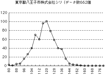 グラフ4　東京都八王子市(株)シリ
