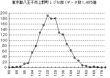 グラフ2　東京都八王子市上野町レジN邸