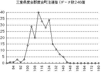 グラフ3　三重県度会郡度会町注連指