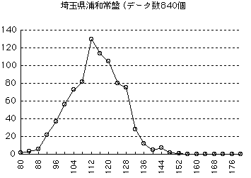グラフ5　埼玉県浦和市常盤