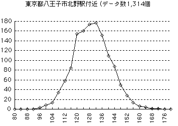 グラフ6　東京都八王子市北野駅付近